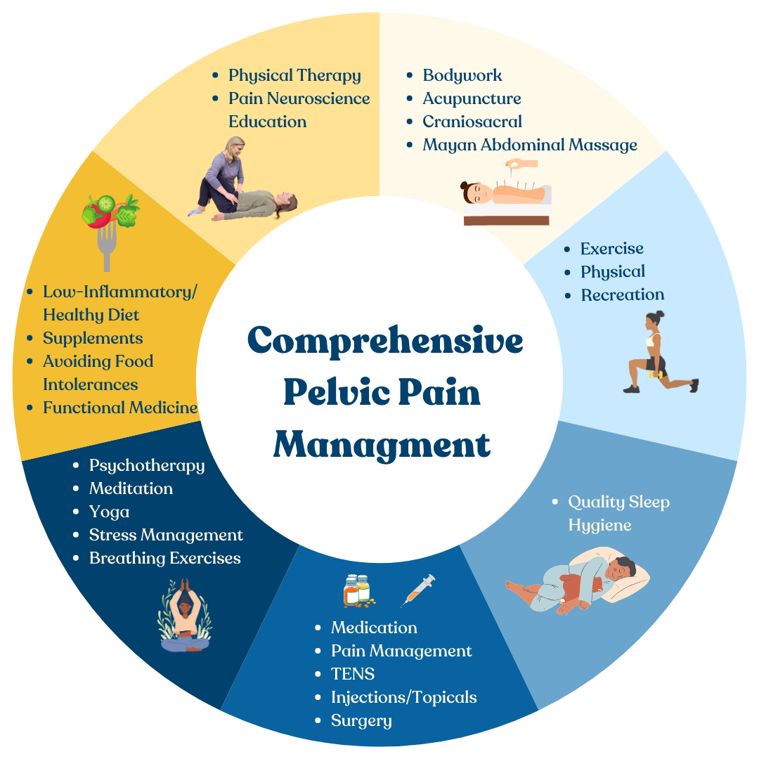 comprehensive pelvic pain management infographic