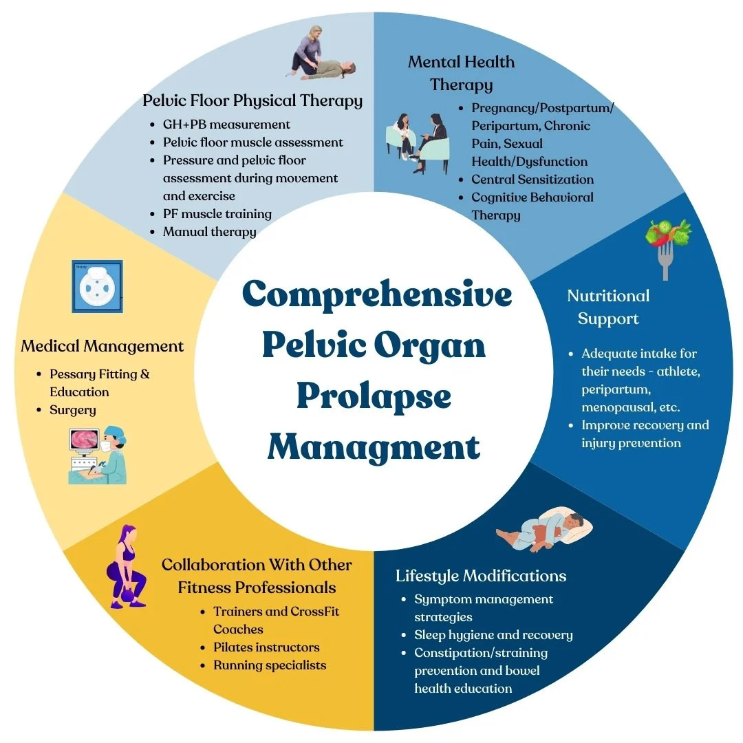 comprehensive pelvic organ prolapse management infographic