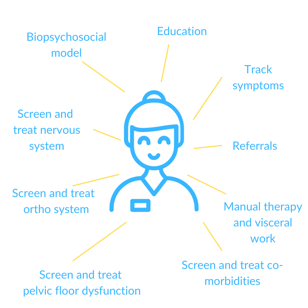 graphic of multimodal care for chronic pain